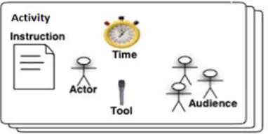 Fig. 1: CSCW Conceptual Framework