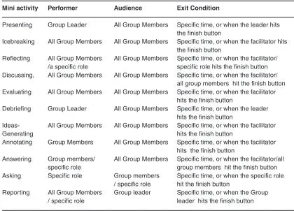 Table. 1: Examples of mini-activities represented using doactivity command
