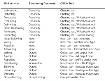 Table 2: Mini-activities suggested CSCW tools