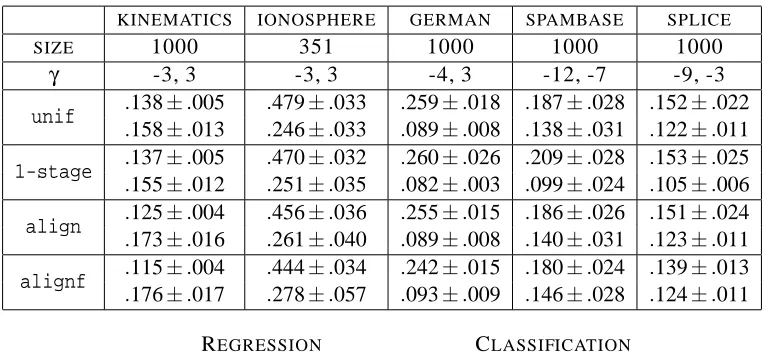 Table 2: Error measures (top) and alignment values (bottom) for unif, 1-stage (l2-krr or l1-svm),align and alignf with kernels built from linear combinations of Gaussian base kernels.The choice of γ0,γ1 is listed in the row labeled γ and the total size of 