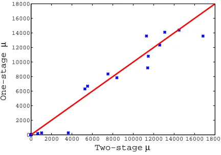 Figure 3: A scatter plot comparison of the different kernel combination weight values obtained byoptimally tuned one-stage and two-stage algorithms on the kinematics data set.