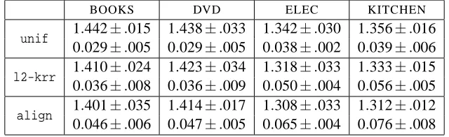 Table 3: The error measures (top) and alignment values (bottom) on four sentiment analysis do-mains using kernels learned as combinations of rank-one base kernels corresponding toindividual features