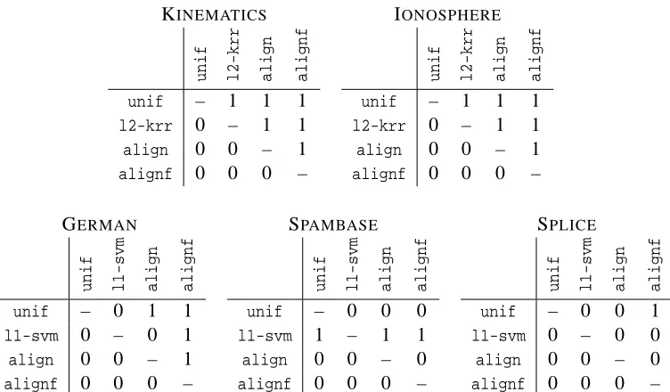 Table 4: Signiﬁcance tests for general kernel combination results presented in Table 2
