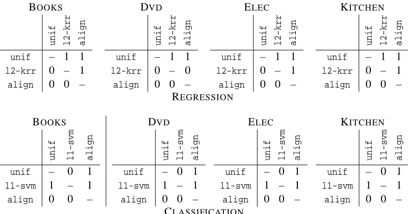 Table 5: Signiﬁcance tests for rank-one kernel combination results presented in Table 3