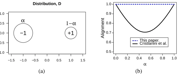 Table 1: The correlations of the alignment values and error-rates of various kernels. The top row re-�ports the correlation of the accuracy of the base kernels used in Section 5 with the centeredalignments �ρ, the bottom row the correlation with the non-centered alignment A�.