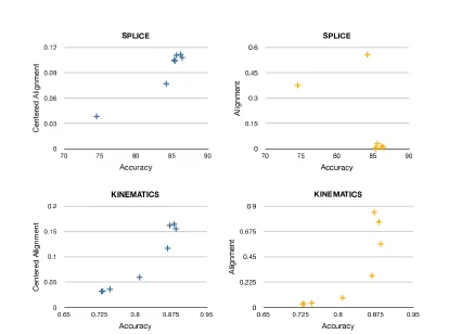 Figure 2: Detailed view of the splice and kinematics experiments presented in Table 1