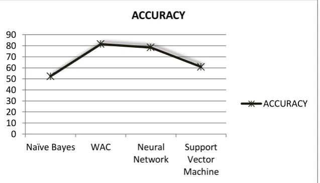 Table 1.  Performance of Naïve Bayes, WAC, NN, SVM   