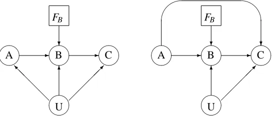 Figure 3: Augmented DAGs which represent the causal IV model without randomization (left) andwithout exclusion restriction (right).