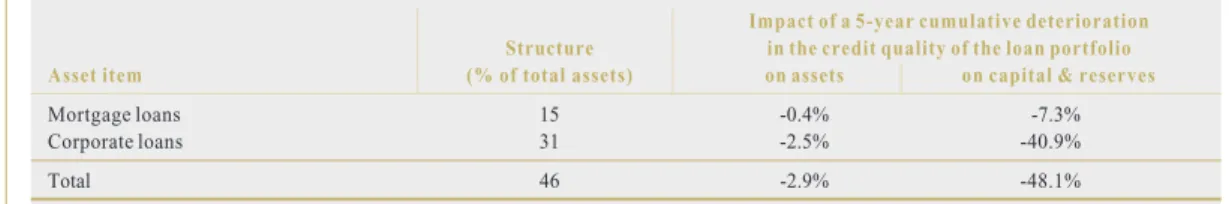 Table 3  Severe decrease in the credit quality of loan portfolio under FFVA or the CAF with default
