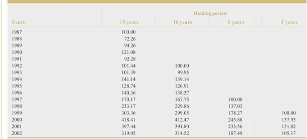 Table 7  European stock market returns by holding period
