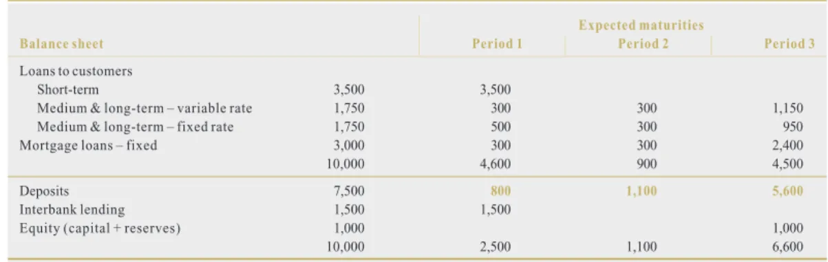 Table B  Balance sheet with expected maturities