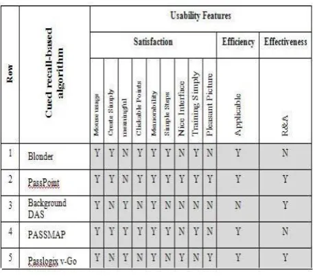 Table 2: The Usability features in Cued Recall-Based Techniques   