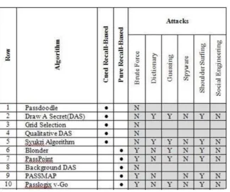 Table 3: The attacks peruse in Recall-Based algorithms 