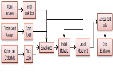 Fig. 3: Attack Stages
