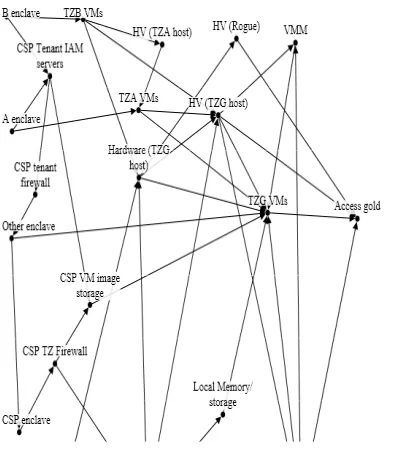 Fig. 4: IaaS CCS Infiltration Bayesian Sub-