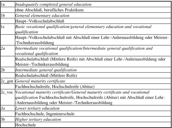Table A3: West-Germany, Mikrozensus 1990s 1a Inadequately completed general education