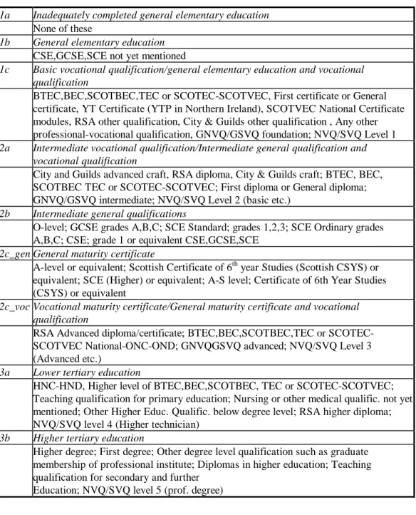 Table A4: United Kingdom, Qualification LFS 1990s 1a Inadequately completed general elementary education