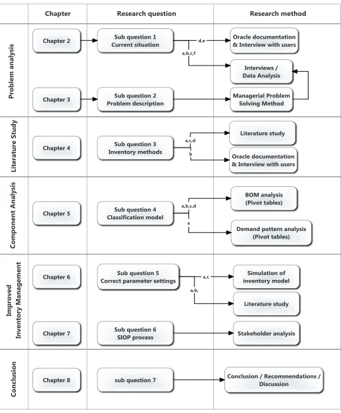Figure 1-4: Research methods per sub question 