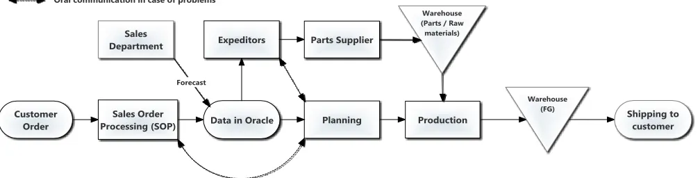 Figure 2-1: Flow chart departments 