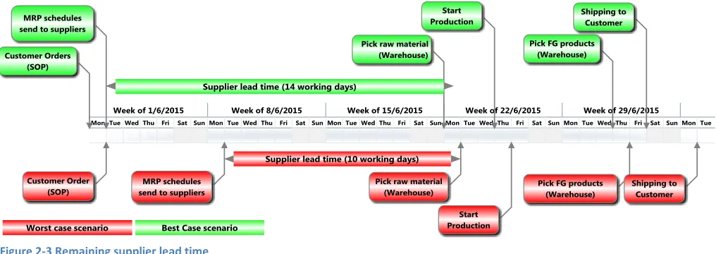 Figure 2-3 Remaining supplier lead time