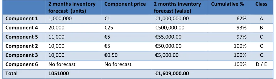 Table 2-2 Example ABC/DE Analysis 
