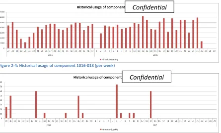 Figure 2-4: Historical usage of component 1016-018 (per week) 