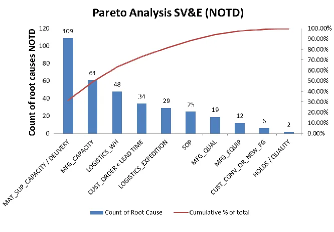 Figure 3-2: Pareto Analysis NOTD causes SV&E 