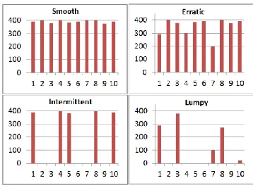 Figure 0-1 OTD Performance SV&E 