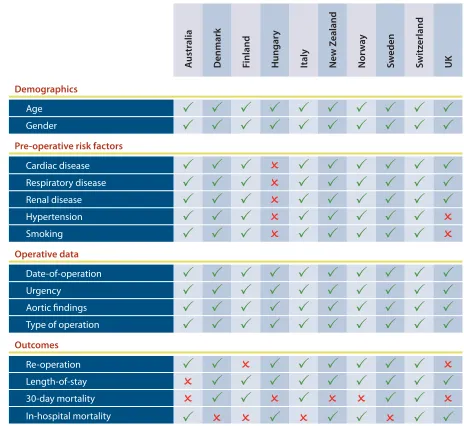Table to show the data-items submitted in a format that could be imported by each contributor country