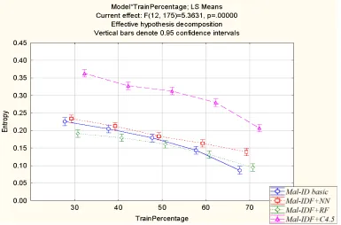 Figure 6 presents the TPR of all methods. Mal-IDF+C4.5Mal-IDF+NNbasicmost from increasing the training set size