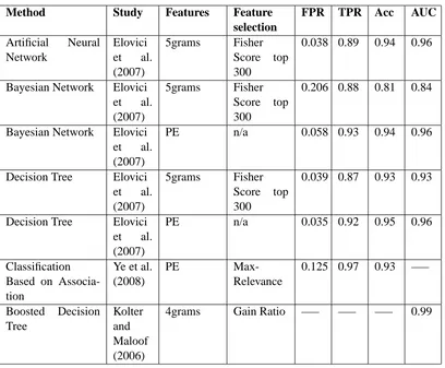 Table 2: Comparison of several kinds of machine learning methods. FPR, TPR, ACC and AUCrefers to False Positive Rate, True Positive Rate, Accuracy and the Area Under ReceiverOperating Characteristic (ROC) Curve as deﬁned in Section 3.2.