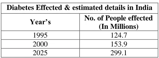 Table 1 Increasing occurrence of Diabetes: India 