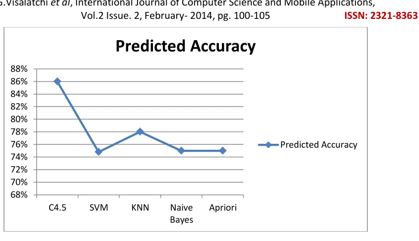 Figure 1 Predicted Accuracy 