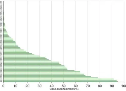 Table 6.2. Distribution of case-ascertainment by arterial centre 