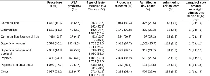 Table 6.3: Characteristics of lower limb endovascular procedures by anatomical location 