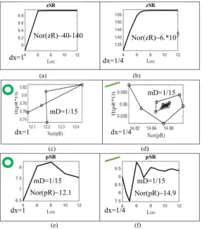 Figure 5. Examples of dependences of the SR super-resolution values on parameters [Loc, dx, 1/mD] in LO (4) that are tuned for local domains of definition of AF pO in discrete and continuous cases