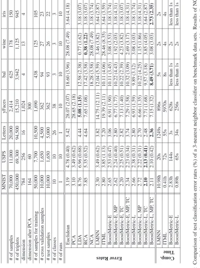 Table 1: Comparison of test classiﬁcation error rates (%) of a 3-nearest neighbor classiﬁer on benchmark data sets