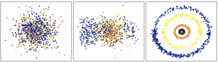Figure 1: The data are projected into 2D with PCA (left), LDA (middle) and BOOSTMETRIC(right)