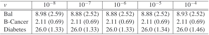 Table 2: Test error (%) of a 3-nearest neighbor classiﬁer with different values of the parameter v.Each experiment is run 10 times