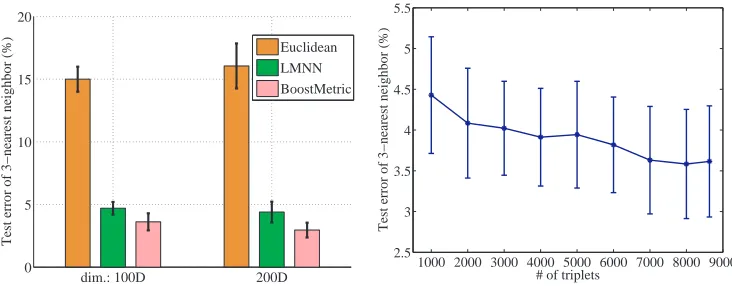 Figure 4: Test error (3-nearest neighbor) of BOOSTMETRIC on the Motorbikes versus Airplanesdata sets