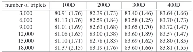 Table 4: Comparison of the face recognition accuracy (%) of our proposed BOOSTMETRIC on theLFW data set by varying the PCA dimensionality and the number of triplets for each fold.