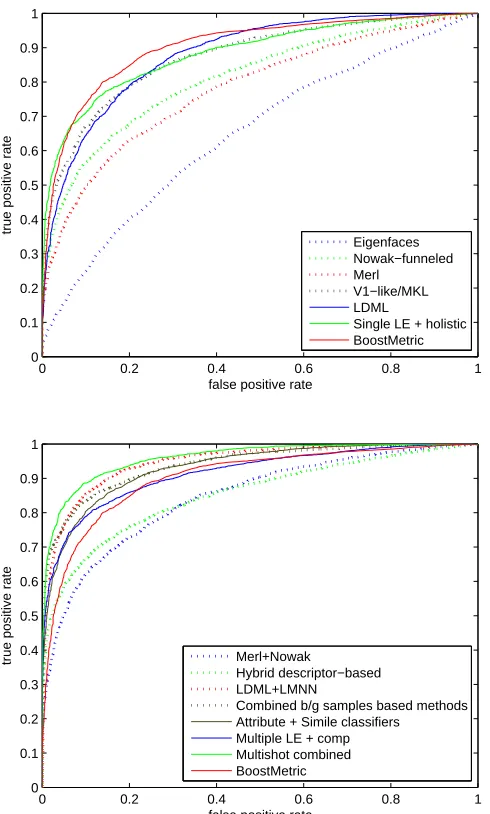 Figure 7: (top) ROC Curves that use a single descriptor and a single classiﬁer, (bottom) ROC curvesthat use hybrid descriptors are plotted