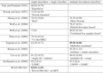 Table 5: Test accuracy in percentage (mean and standard deviation) on the LFW data set