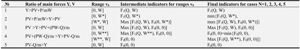 Table 1. Options and indicators, the minimax of which gives the game value at Q−PW<0. 