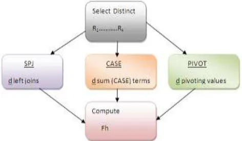 Fig. 1 – Input table (a), traditional vertical aggregation (b), and horizontal aggregation (c) 