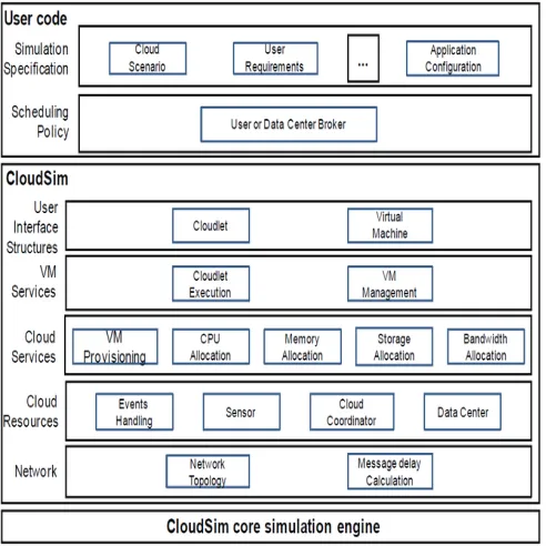 Fig. 1: Block diagram of Components of Cloud 