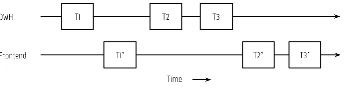 Figure 2.1: Transactions applied on the source DWH must eventually be committed to the frontend targetas well.