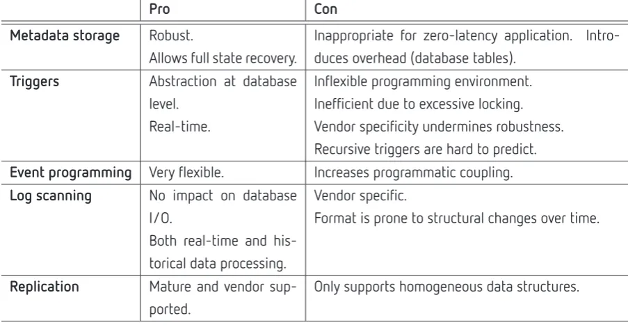 Table 3.1: Pros and cons of different CDC approaches