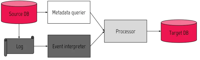 Figure 4.1: A hybrid design both supporting metadata synchronization and log scanning + event program-ming.