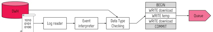 Figure 4.2: Steps 1 - 4: Log scanning, event checking and queuing of a transaction containing two writeoperations of ‘download’ entities and one irrelevant write operation to a temporary table.